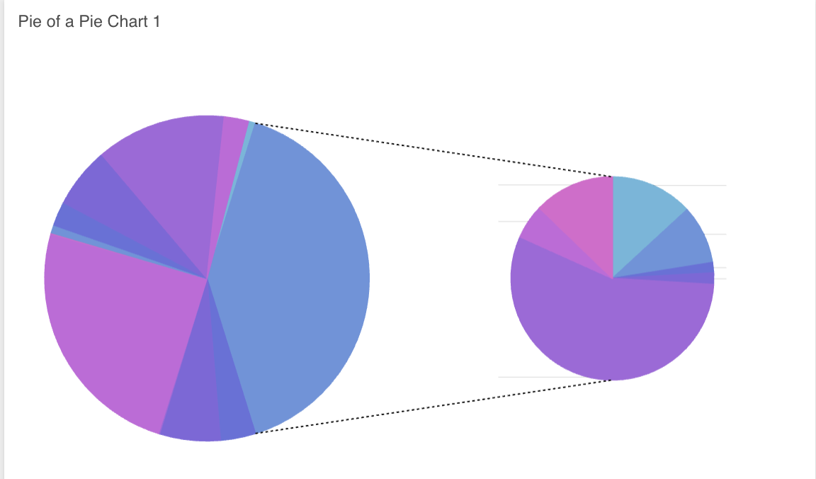 Pie of Pie Chart